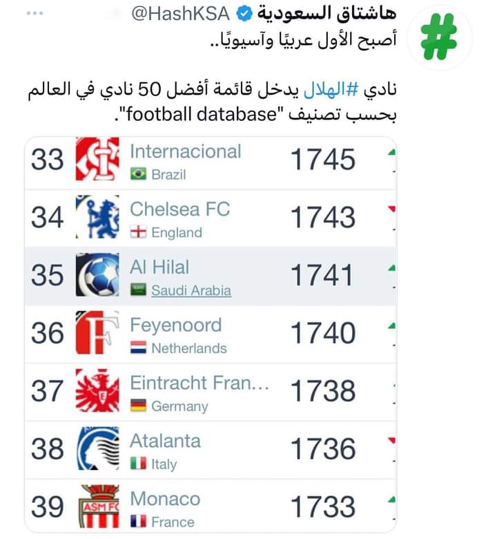 الهلال‬⁩ يدخل قائمة أفضل 50 نادي في العالم بحسب تصنيف football database